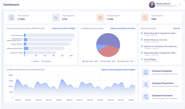 allclinics dashboard