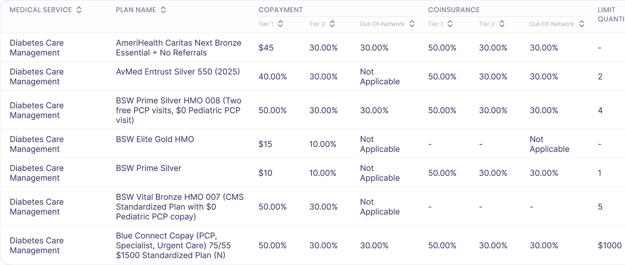 Medical service plans comparison table with copayment and coinsurance details